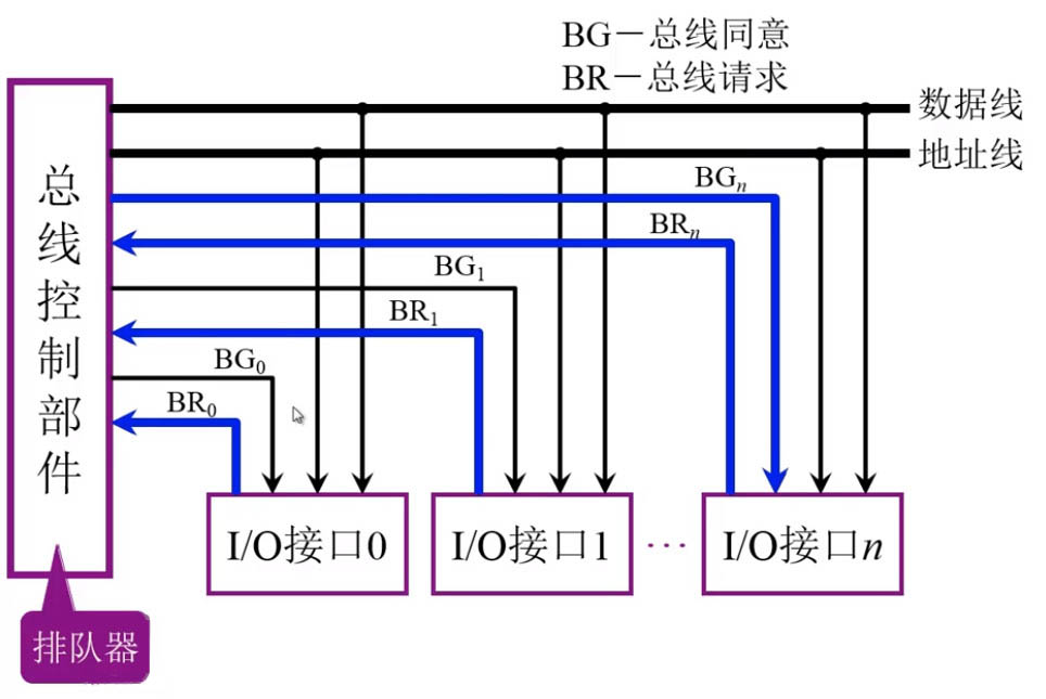 独立请求方式